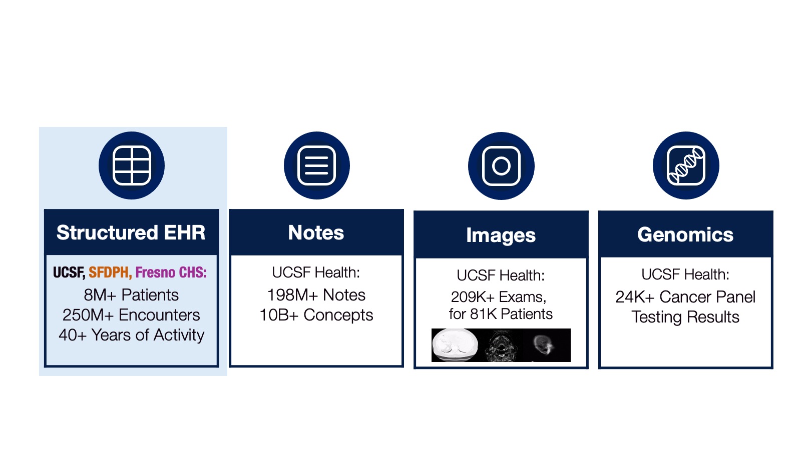 Conceptual diagram of data types available through Information Commons. It includes structured data, clinical notes, radiology images, and genomic testing data.