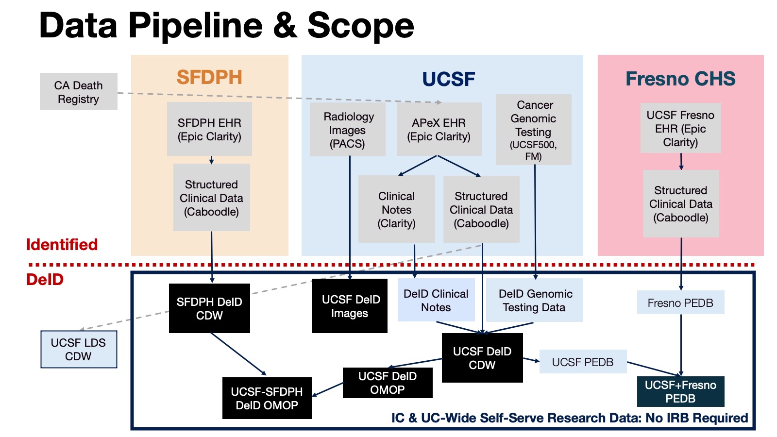 IC Data Pipeline and Scope